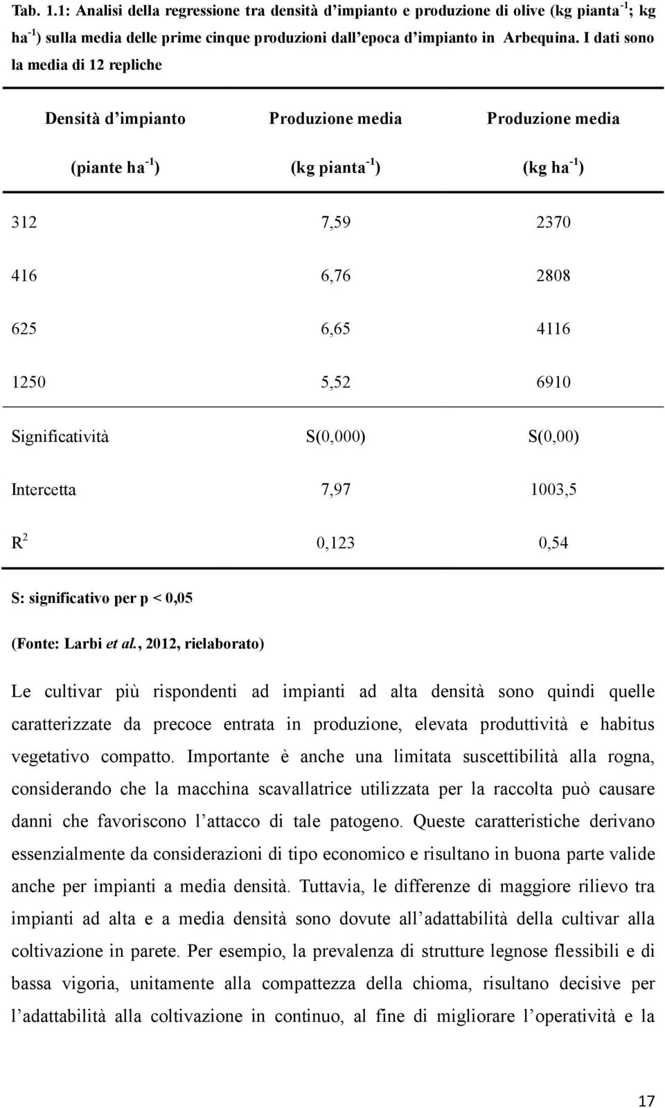 Significatività S(0,000) S(0,00) Intercetta 7,97 1003,5 R 2 0,123 0,54 S: significativo per p < 0,05 (Fonte: Larbi et al.