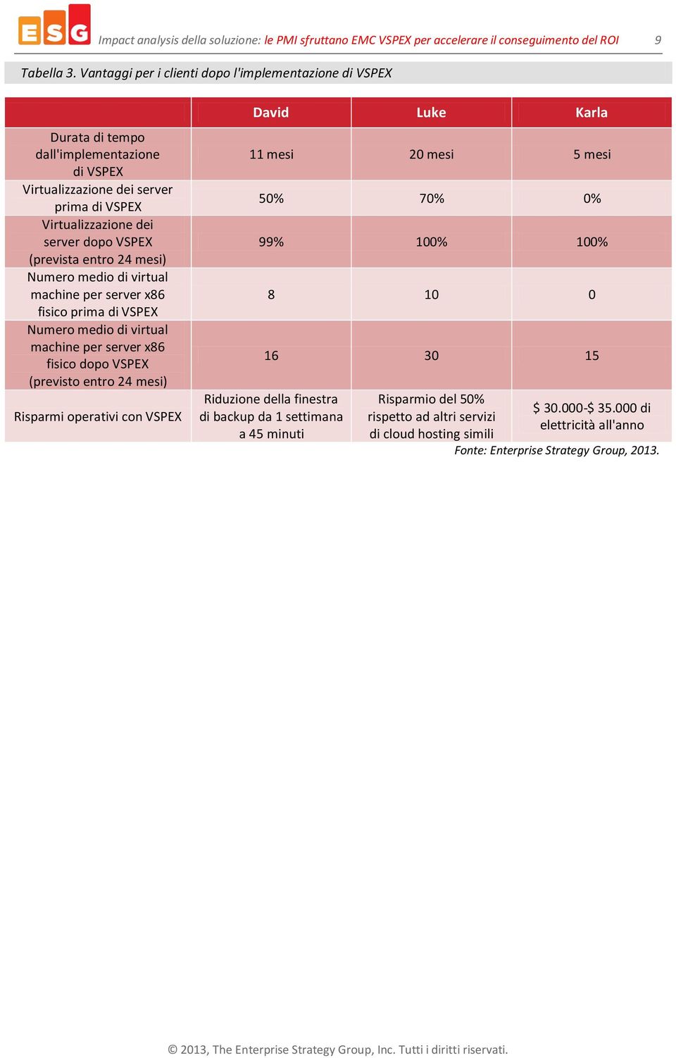 24 mesi) Numero medio di virtual machine per server x86 fisico prima di VSPEX Numero medio di virtual machine per server x86 fisico dopo VSPEX (previsto entro 24 mesi) Risparmi operativi con VSPEX