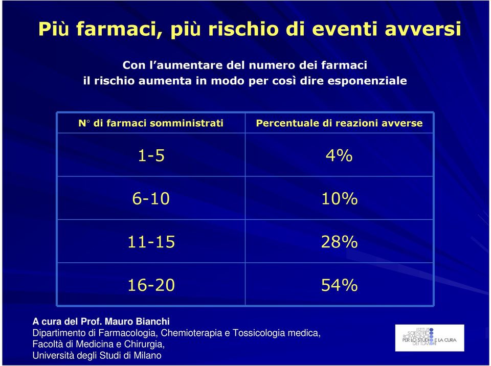 avverse 1-5 4% 6-10 10% 11-15 28% 16-20 54% A cura del Prof.