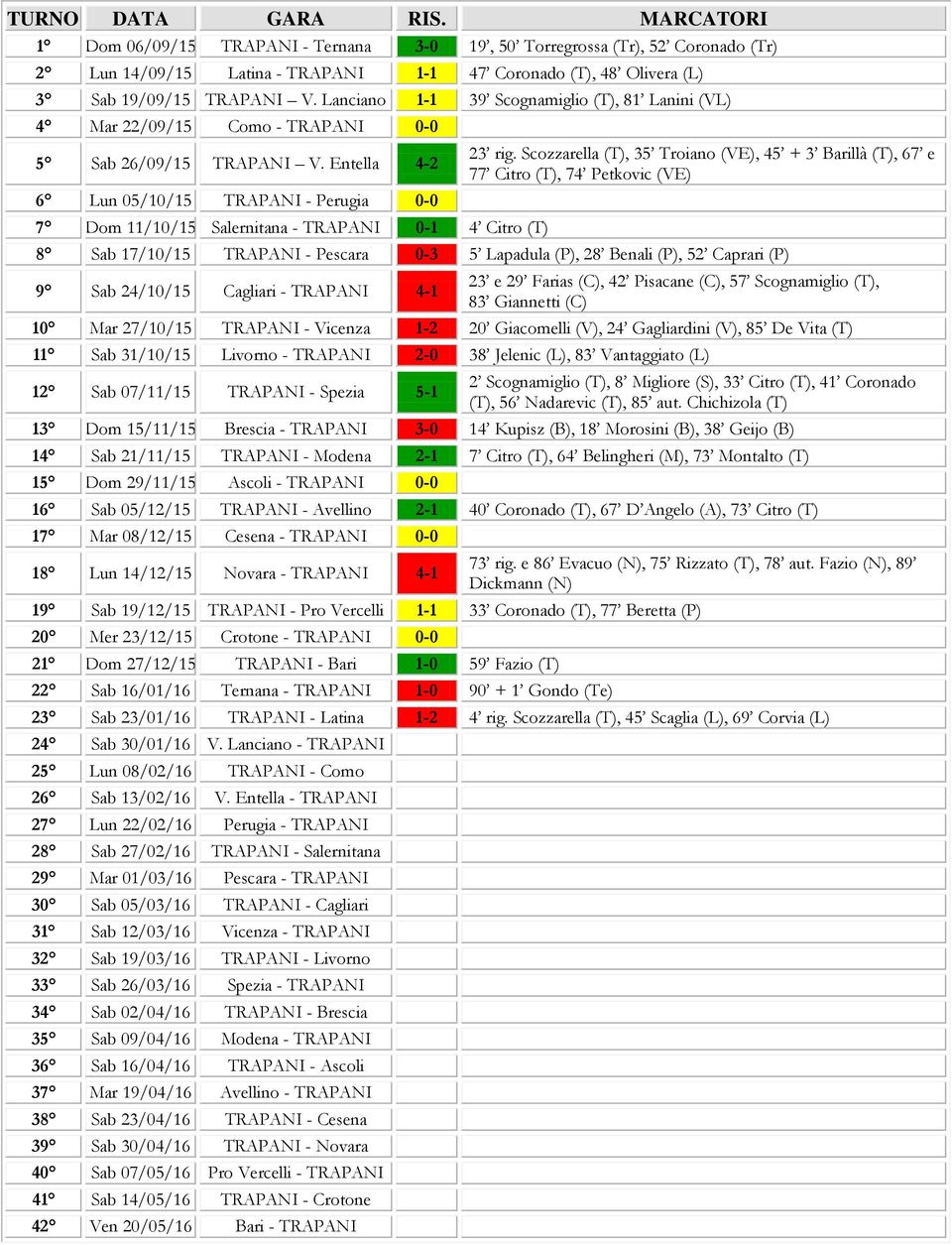 Entella 4-2 6 Lun 5/1/15 TRAPANI - Perugia - 7 Dom 11/1/15 Salernitana - TRAPANI -1 4 Citro (T) 23 rig.