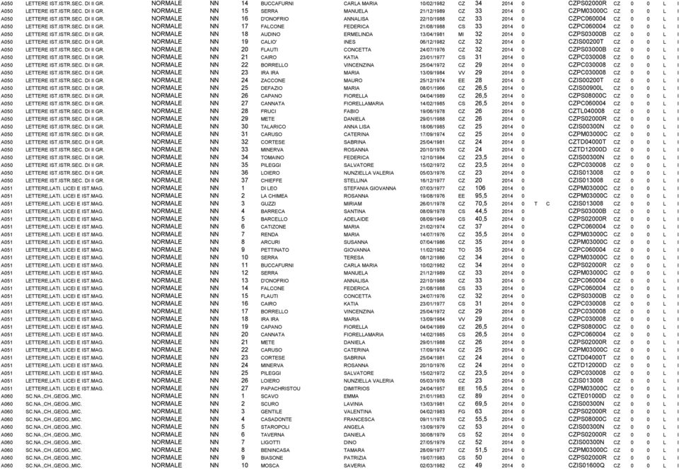 ISTR.SEC. DI II GR. NORMALE NN 18 AUDINO ERMELINDA 13/04/1981 MI 32 2014 0 CZPS03000B CZ 0 0 L I A050 LETTERE IST.ISTR.SEC. DI II GR. NORMALE NN 19 CALIO' INES 06/12/1982 CZ 32 2014 0 CZIS00200T CZ 0 0 L I A050 LETTERE IST.