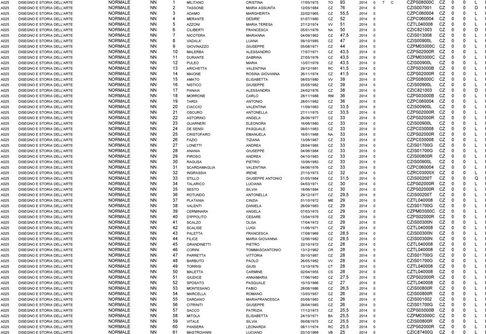 01/07/1980 CZ 52 2014 0 CZPC060004 CZ 0 0 L I A025 DISEGNO E STORIA DELL'ARTE NORMALE NN 5 AZZONI MARIA TERESA 27/12/1974 VV 51 2014 0 CZTL040008 CZ 0 0 L I A025 DISEGNO E STORIA DELL'ARTE NORMALE NN