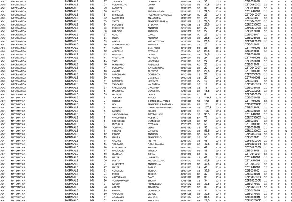 INFORMATICA NORMALE NN 31 BRUZZESE ROSANNAFRANCESCA 10/04/1984 RC 29 2014 0 CZTD04000T CZ 0 0 L I A042 INFORMATICA NORMALE NN 32 LAMBERTO ANNAMARIA 11/09/1966 RC 28 2014 0 CZIS00200T CZ 0 0 L I A042