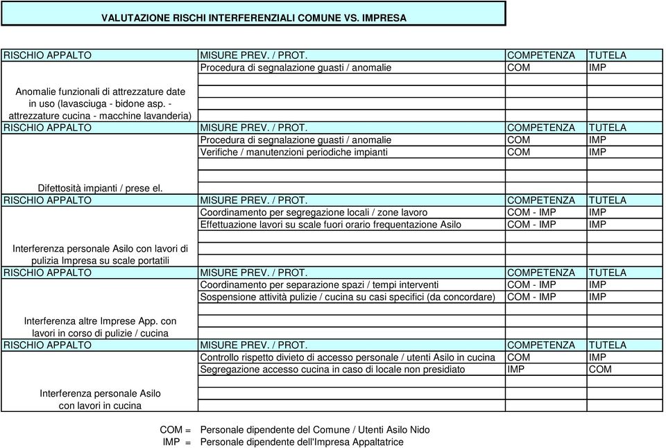 Coordinamento per segregazione locali / zone lavoro COM - IMP IMP Effettuazione lavori su scale fuori orario frequentazione Asilo COM - IMP IMP Interferenza personale Asilo con lavori di pulizia