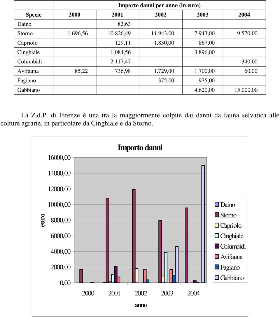 000,00 La Z.d.P. di Firenze è una tra la maggiormente colpite dai danni da fauna selvatica alle colture agrarie, in particolare da Cinghiale e da Storno.