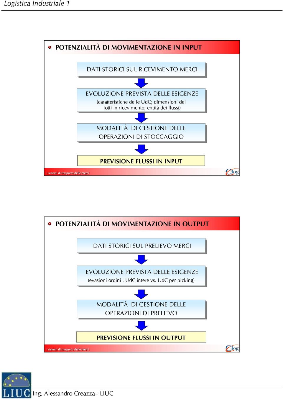 PREVISIONE FLUSSI IN INPUT 3 POTENZIALITÀ DI MOVIMENTAZIONE IN OUTPUT DATI STORICI SUL PRELIEVO MERCI EVOLUZIONE PREVISTA DELLE