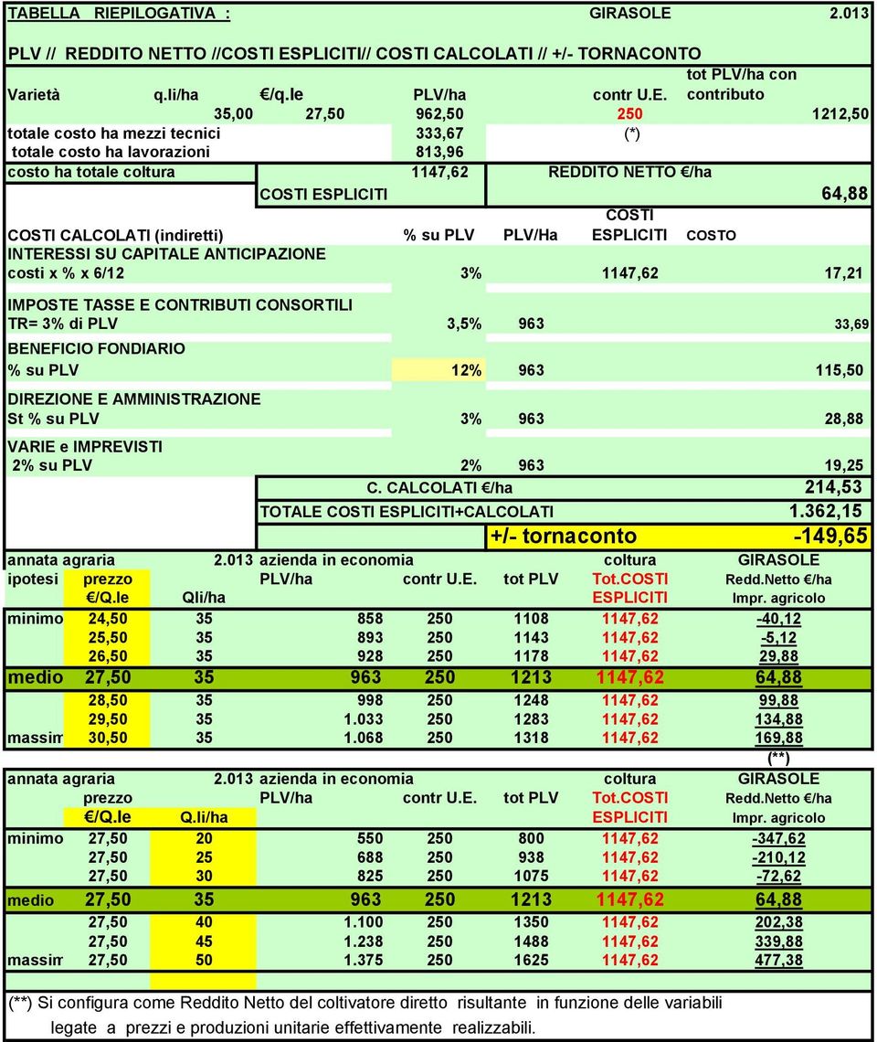 PLV PLV/Ha ESPLICITI COSTO INTERESSI SU CAPITALE ANTICIPAZIONE costi x % x 6/12 3% 1147,62 17,21 IMPOSTE TASSE E CONTRIBUTI CONSORTILI TR= 3% di PLV 3,5% 963 33,69 BENEFICIO FONDIARIO % su PLV 12%