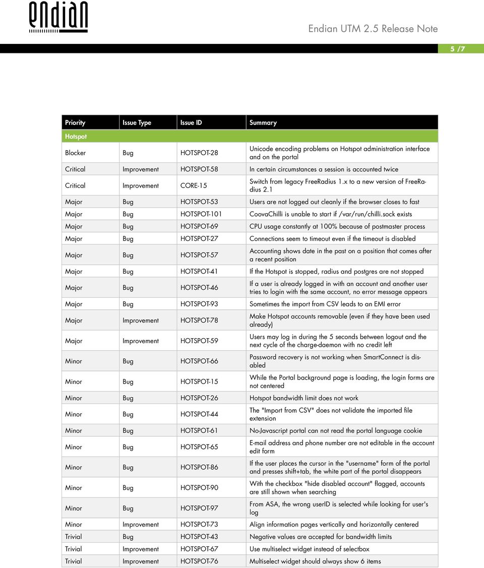 1 Major Bug HOTSPOT-53 Users are not logged out cleanly if the browser closes to fast Major Bug HOTSPOT-101 CoovaChilli is unable to start if /var/run/chilli.