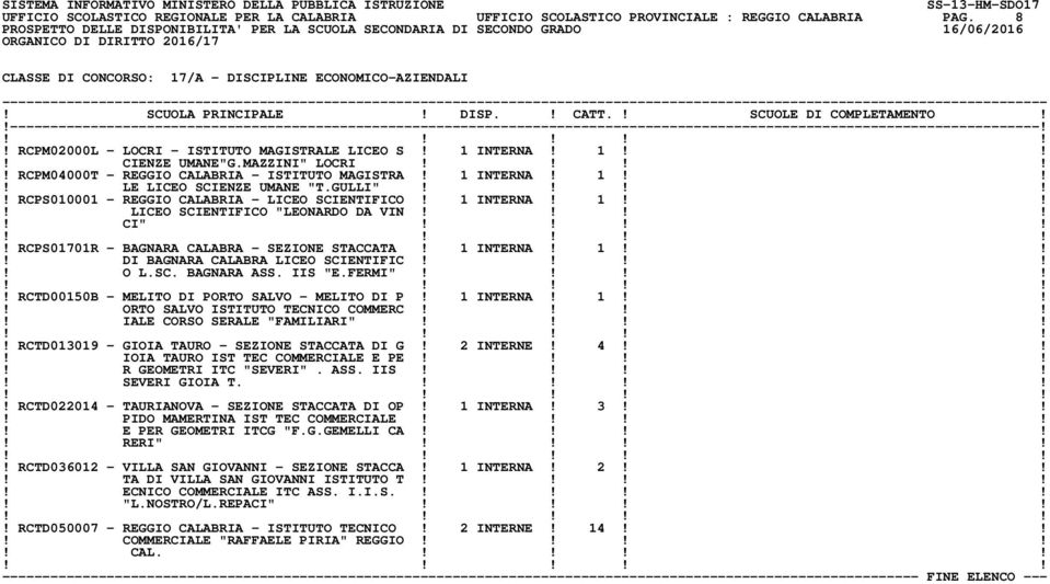 !!!! RCPS010001 - REGGIO CALABRIA - LICEO SCIENTIFICO! 1 INTERNA! 1!!! LICEO SCIENTIFICO "LEONARDO DA VIN!!!!! CI"!!!!! RCPS01701R - BAGNARA CALABRA - SEZIONE STACCATA! 1 INTERNA! 1!!! DI BAGNARA CALABRA LICEO SCIENTIFIC!