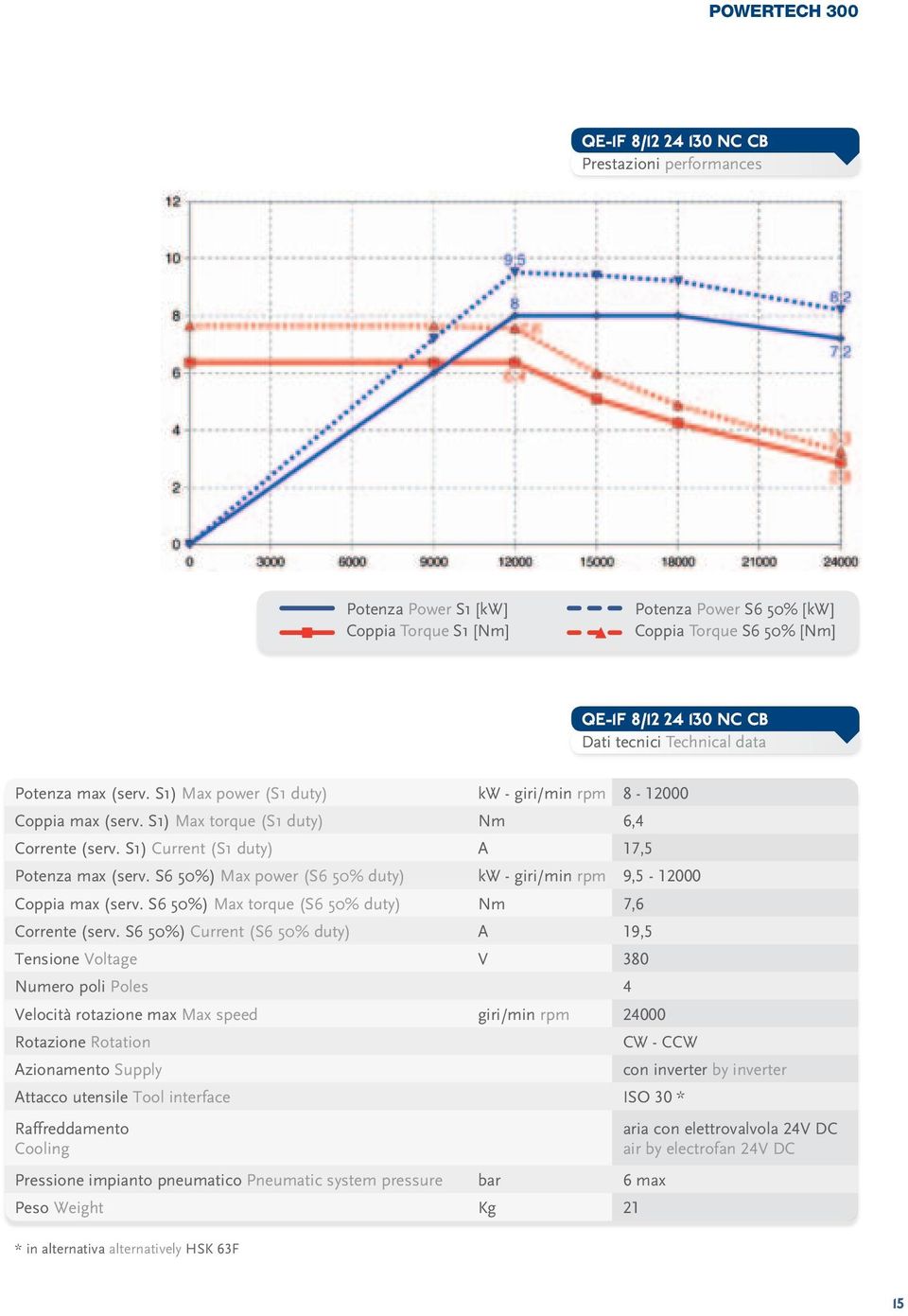 S6 50%) Max power (S6 50% duty) kw - giri/min rpm 9,5-12000 Coppia max (serv. S6 50%) Max torque (S6 50% duty) Nm 7,6 Corrente (serv.