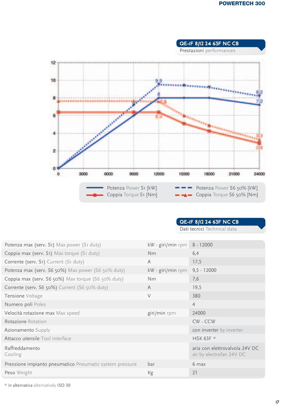 S6 50%) Max power (S6 50% duty) kw - giri/min rpm 9,5-12000 Coppia max (serv. S6 50%) Max torque (S6 50% duty) Nm 7,6 Corrente (serv.