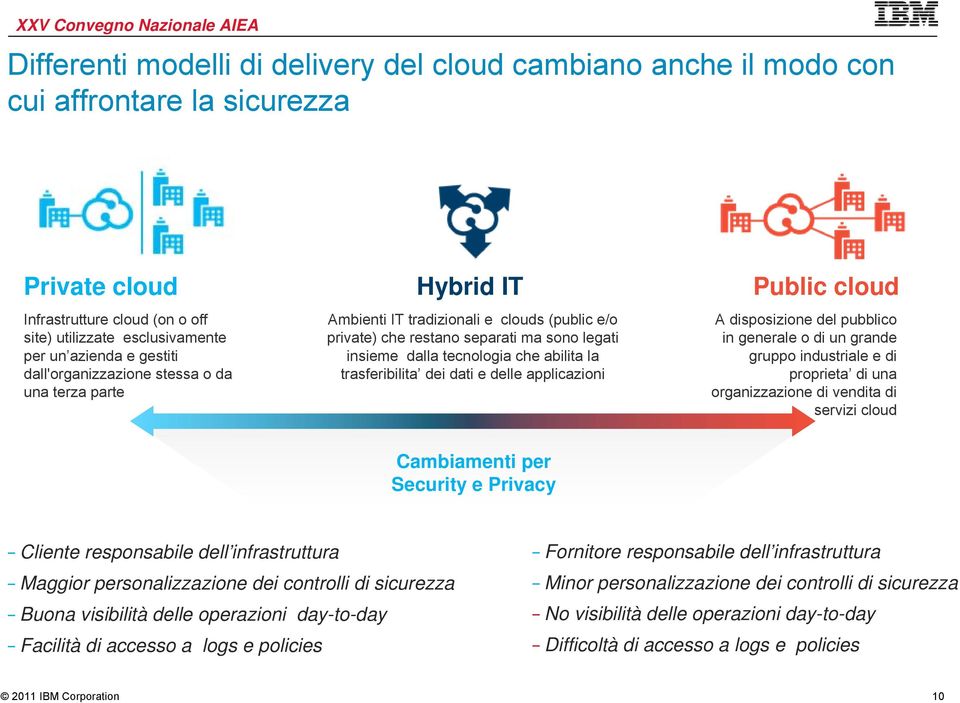 trasferibilita dei dati e delle applicazioni Public cloud A disposizione del pubblico in generale o di un grande gruppo industriale e di proprieta di una organizzazione di vendita di servizi cloud