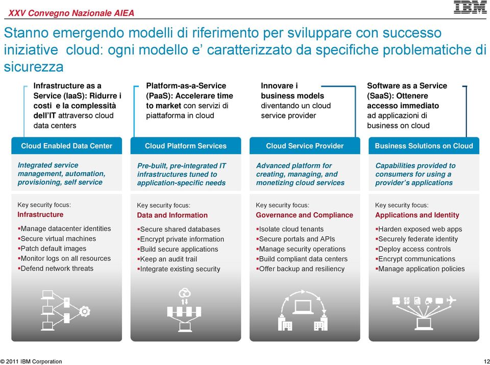 diventando un cloud service provider Software as a Service (SaaS): Ottenere accesso immediato ad applicazioni di business on cloud Cloud Enabled Data Center Cloud Platform Services Cloud Service