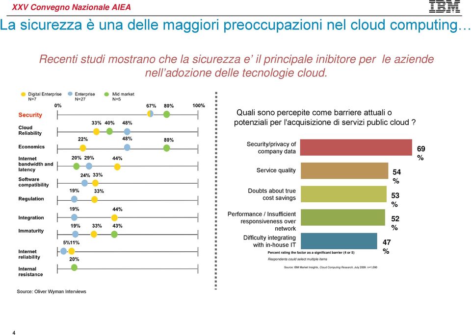 Security/privacy of company data 69 % Service quality Doubts about true cost savings Performance / Insufficient responsiveness over network Difficulty integrating with