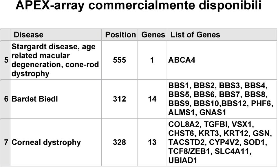 dystrophy 328 13 BBS1, BBS2, BBS3, BBS4, BBS5, BBS6, BBS7, BBS8, BBS9, BBS10,BBS12, PHF6, ALMS1,