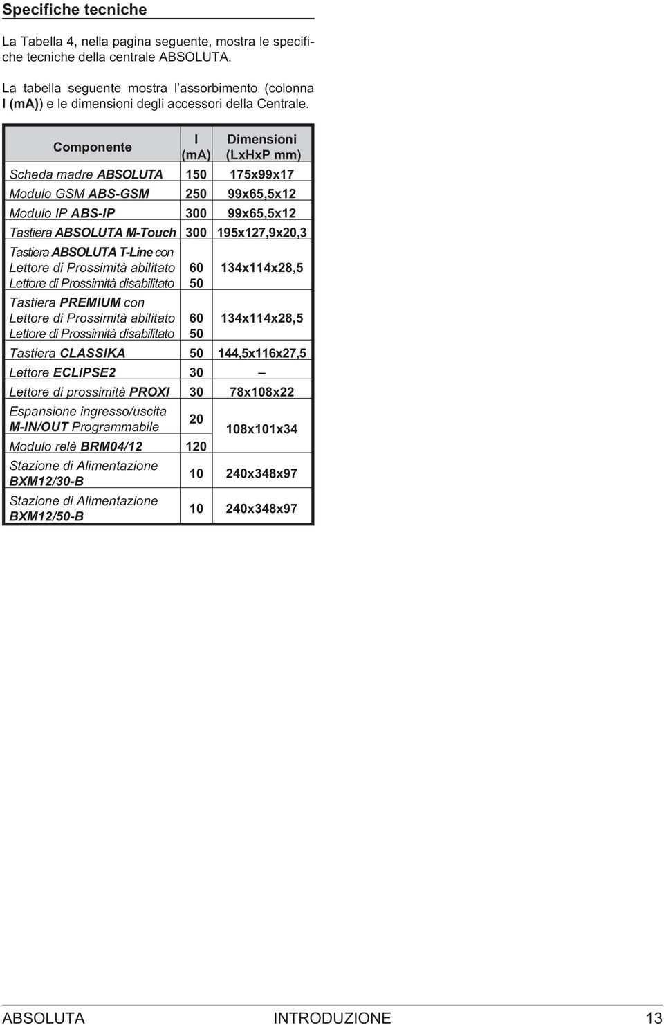 Componente I (ma) Dimensioni (LxHxP mm) Scheda madre ABSOLUTA 150 175x99x17 Modulo GSM ABS-GSM 250 99x65,5x12 Modulo IP ABS-IP 300 99x65,5x12 Tastiera ABSOLUTA M-Touch 300 195x127,9x20,3 Tastiera