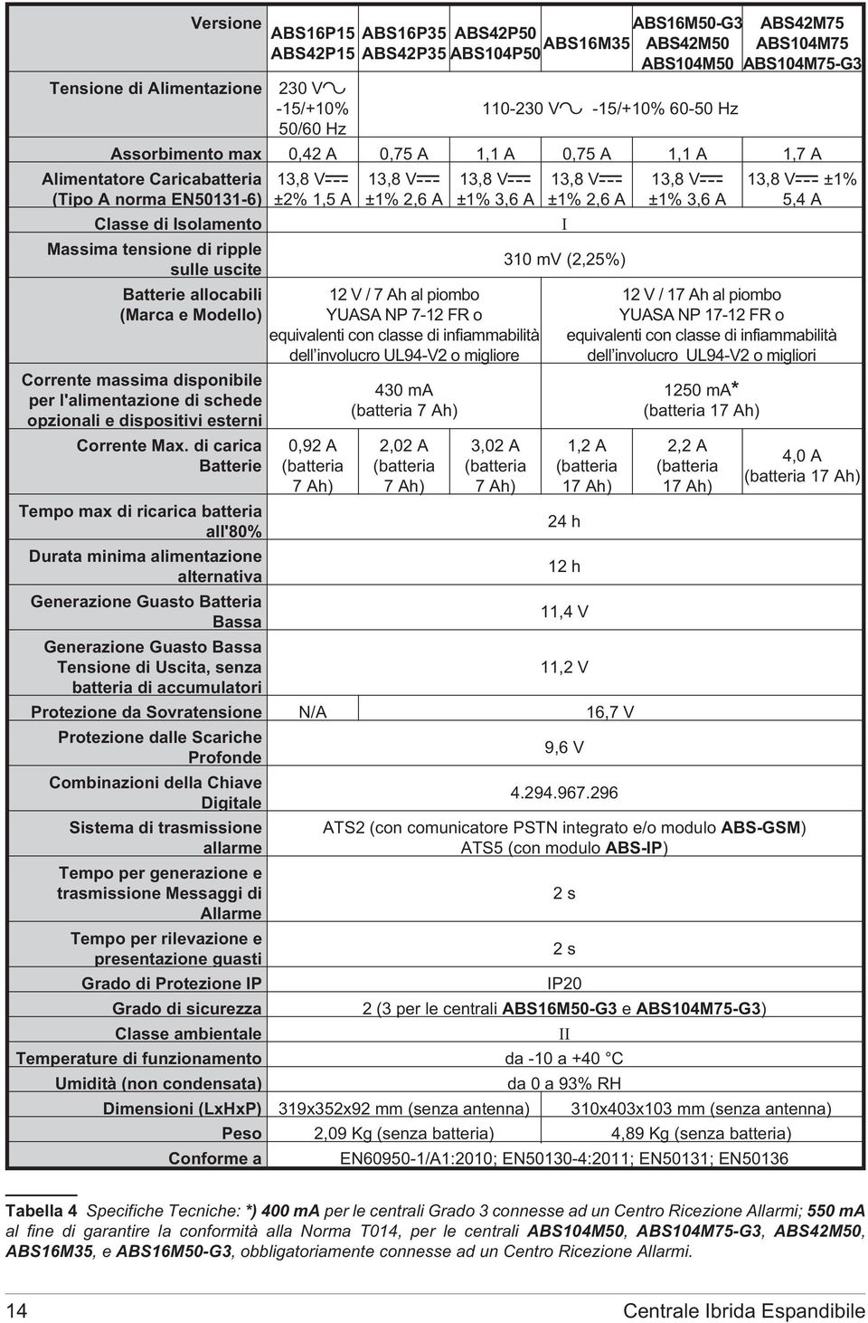 allocabili (Marca e Modello) Corrente massima disponibile per l'alimentazione di schede opzionali e dispositivi esterni Corrente Max.