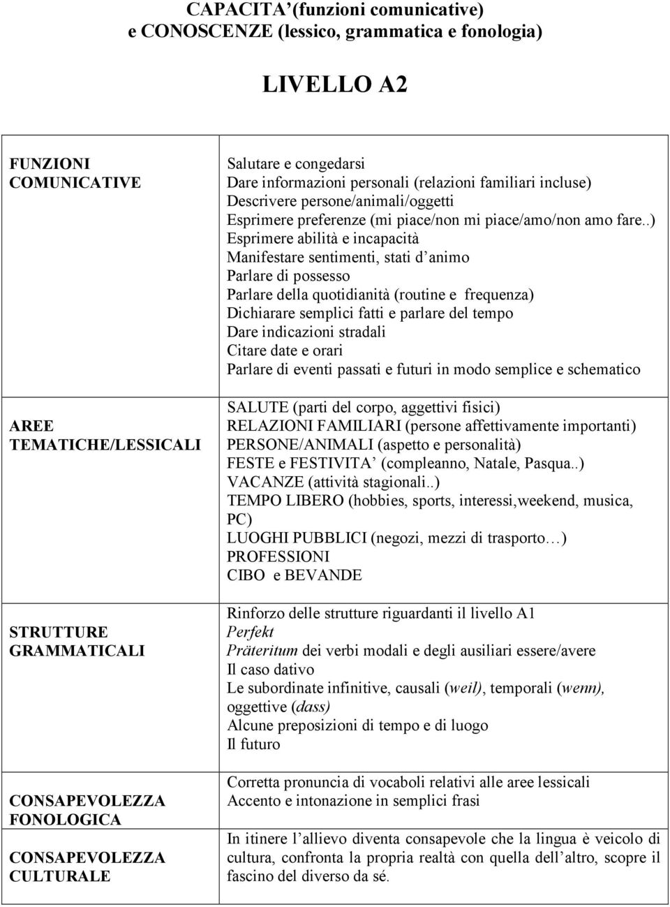 .) Esprimere abilità e incapacità Manifestare sentimenti, stati d animo Parlare di possesso Parlare della quotidianità (routine e frequenza) Dichiarare semplici fatti e parlare del tempo Dare