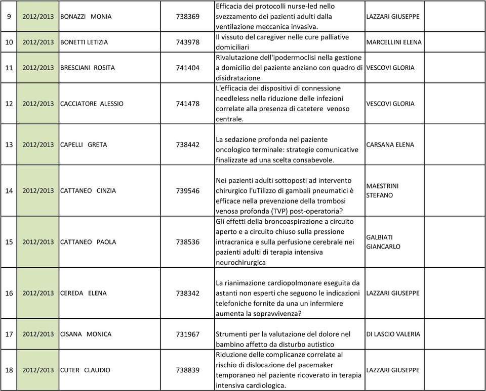 Il vissuto del caregiver nelle cure palliative domiciliari Rivalutazione dell'ipodermoclisi nella gestione a domicilio del paziente anziano con quadro di disidratazione L'efficacia dei dispositivi di