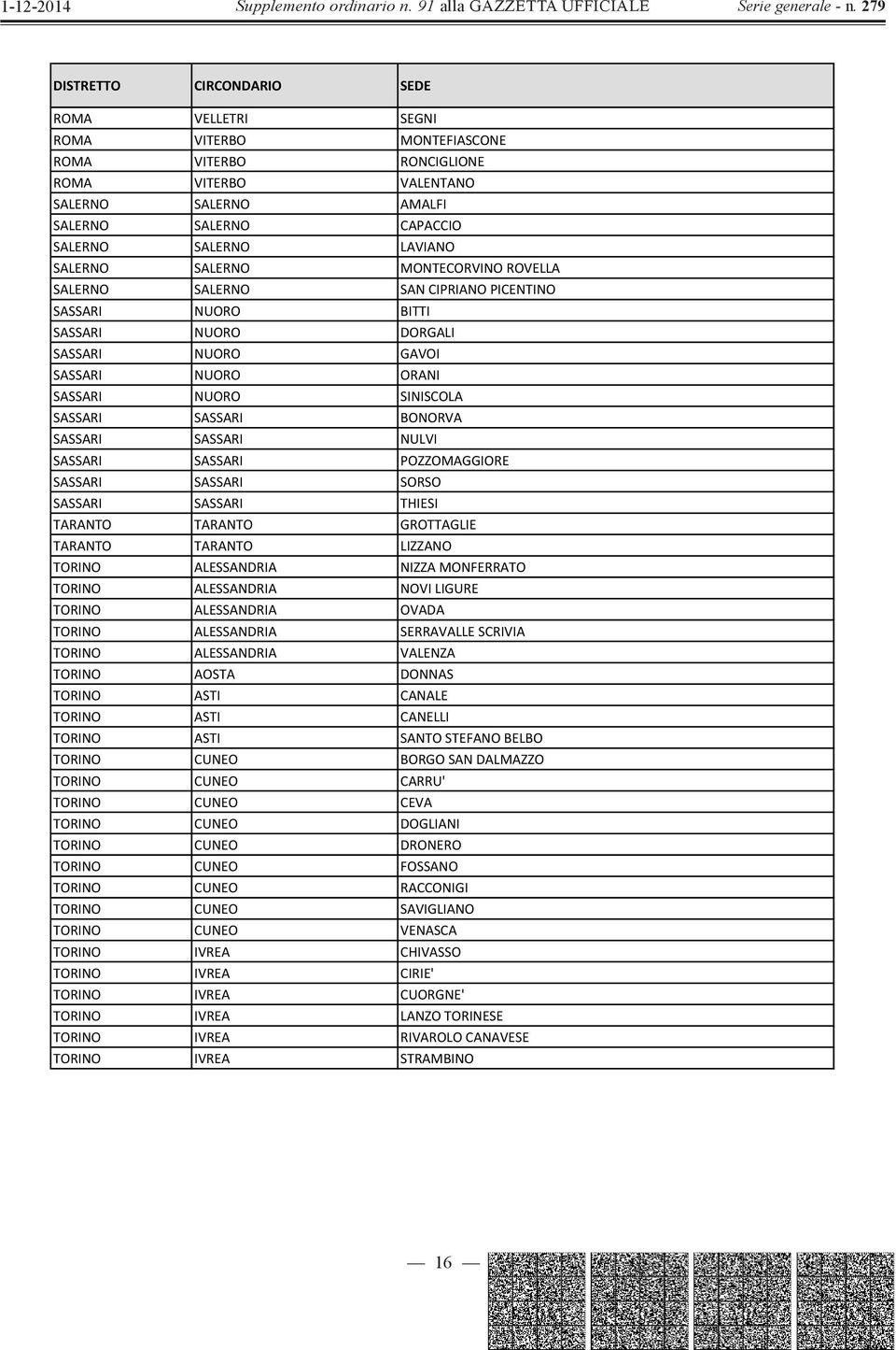 BONORVA SASSARI SASSARI NULVI SASSARI SASSARI POZZOMAGGIORE SASSARI SASSARI SORSO SASSARI SASSARI THIESI TARANTO TARANTO GROTTAGLIE TARANTO TARANTO LIZZANO TORINO ALESSANDRIA NIZZA MONFERRATO TORINO