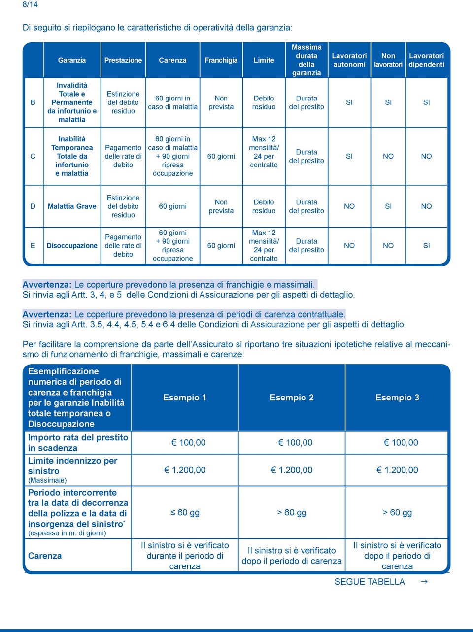 Inabilità Temporanea Totale da infortunio e malattia Pagamento delle rate di debito 60 giorni in caso di malattia + 90 giorni ripresa occupazione 60 giorni Max 12 mensilità/ 24 per contratto Durata