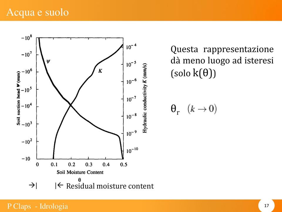 k(θ)) θ r Residual moisture