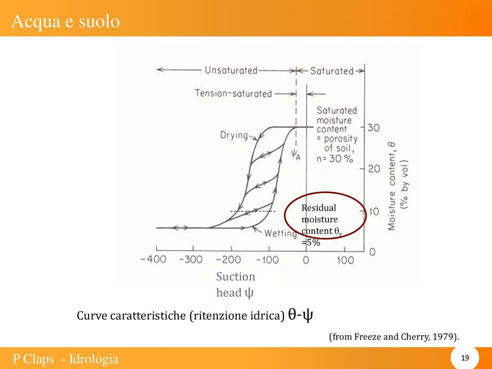 (ritenzione idrica) θ-ψ (from Freeze