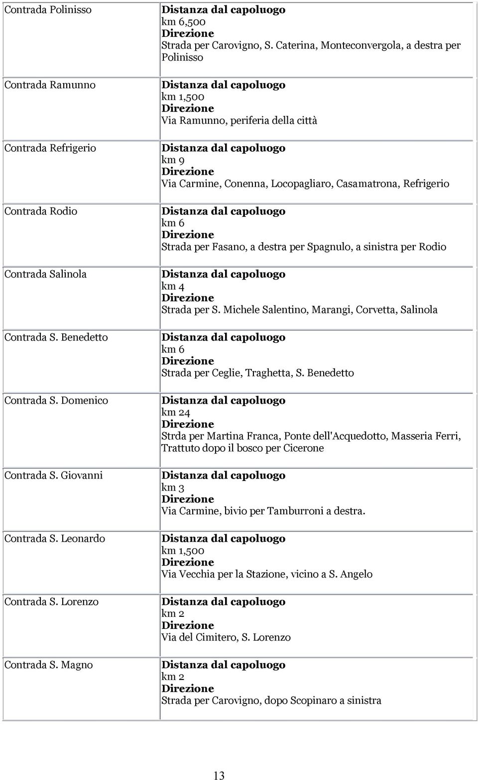 Caterina, Monteconvergola, a destra per Polinisso km 1,500 Via Ramunno, periferia della città Via Carmine, Conenna, Locopagliaro, Casamatrona, Refrigerio Strada per Fasano, a destra per Spagnulo, a