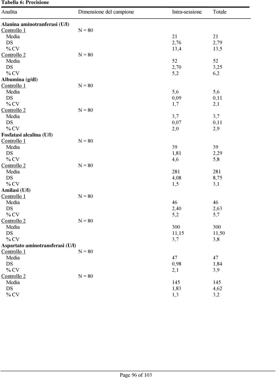 alcalina (U/l) Media 39 39 DS 1,81 2,29 % CV 4,6 5,8 Media 281 281 DS 4,08 8,75 % CV 1,5 3,1 Amilasi (U/l) Media 46 46 DS 2,40 2,63 % CV 5,2 5,7 Media