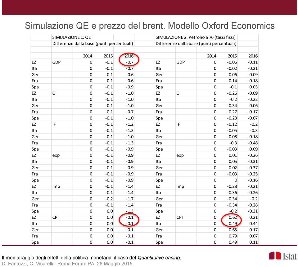 EZ GDP 0-0.1-0.7 EZ GDP 0-0.06-0.11 Ita 0-0.1-0.7 Ita 0-0.02-0.21 Ger 0-0.1-0.6 Ger 0-0.06-0.09 Fra 0-0.1-0.6 Fra 0-0.14-0.18 Spa 0-0.1-0.9 Spa 0-0.1 0.03 EZ C 0-0.1-1.0 EZ C 0-0.26-0.09 Ita 0-0.1-1.0 Ita 0-0.