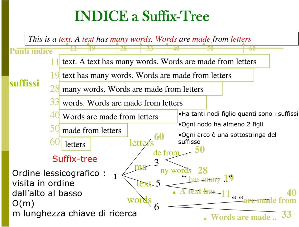 Words are made from letters Words are made from letters made from letters letters Suffix-tree Ordine lessicografico : 1 visita in ordine dall alto al basso O(m) m lunghezza chiave di