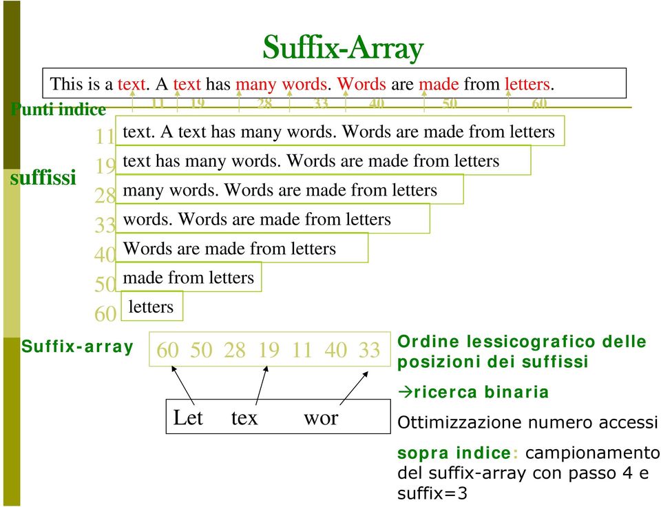 Words are made from letters Words are made from letters made from letters letters 60 50 28 19 11 40 33 Let tex wor Ordine lessicografico delle