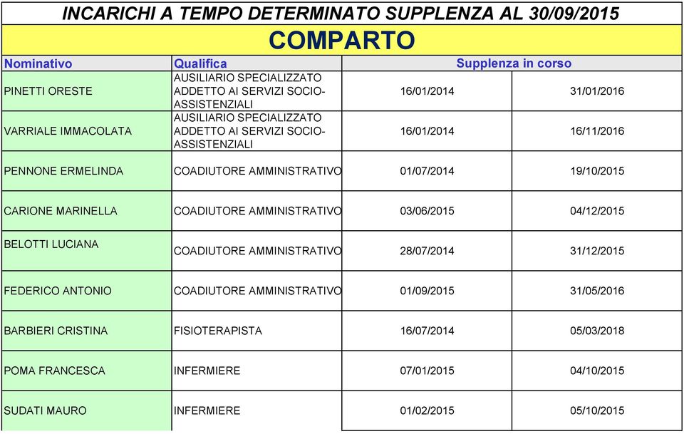 01/07/2014 19/10/2015 CARIONE MARINELLA COADIUTORE AMMINISTRATIVO 03/06/2015 04/12/2015 BELOTTI LUCIANA COADIUTORE AMMINISTRATIVO 28/07/2014 31/12/2015 FEDERICO ANTONIO COADIUTORE