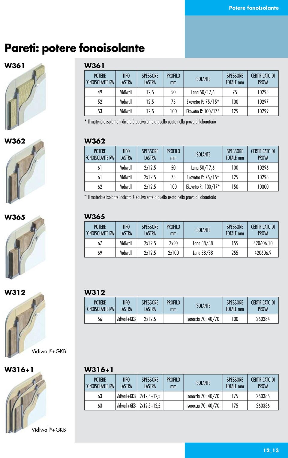 laboratorio W362 W362 POTERE FONOISOLANTE RW TIPO LASTRA SPESSORE LASTRA PROFILO mm ISOLANTE SPESSORE TOTALE mm CERTIFICATO DI PROVA 61 Vidiwall 2x12,5 50 Lana 50/17,6 100 10296 61 Vidiwall 2x12,5 75