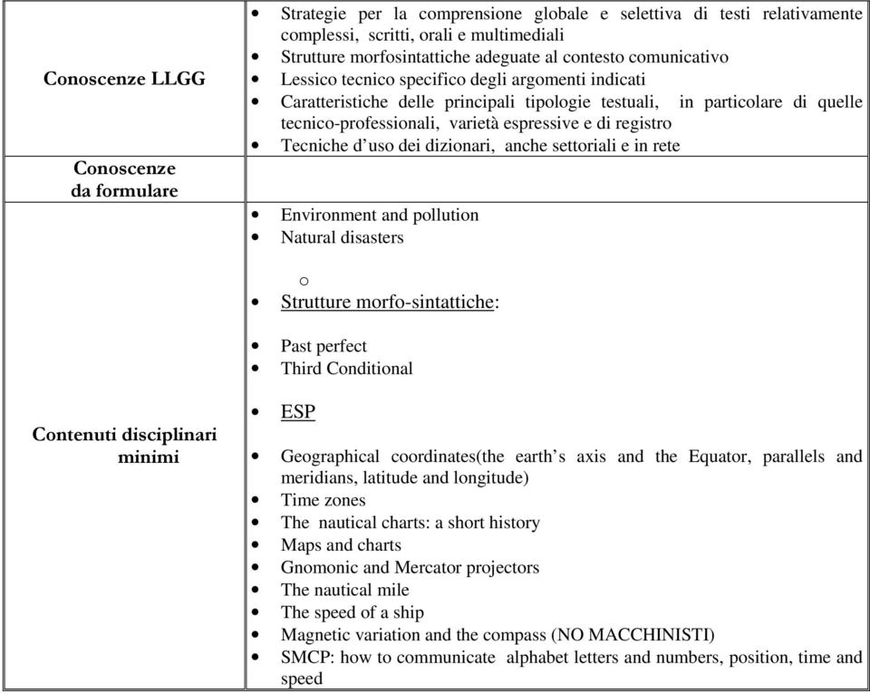 Tecniche d uso dei dizionari, anche settoriali e in rete Environment and pollution Natural disasters o Strutture morfo-sintattiche: Past perfect Third Conditional Contenuti disciplinari minimi ESP