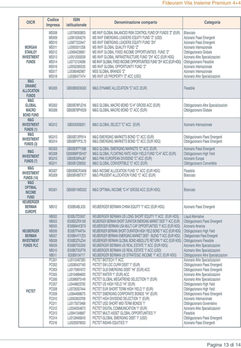 "Z" Azionario Internazionale STANLEY MS012 LU0694239061 MS INVF GLOBAL FIXED INCOME OPPORTUNITIES FUND "Z" Obbligazionario Globale INVESTMENT MS013 LU0512093039 MS INVF GLOBAL INFRASTRUCTURE FUND