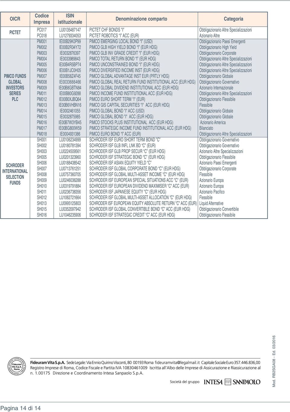 IE0032876397 PIMCO GLB INV GRADE CREDIT I (EUR HDG) Obbligazionario Corporate PM004 IE0033989843 PIMCO TOTAL RETURN BOND I (EUR HDG) Obbligazionario Altre Specializzazioni PM005 IE00B4R5BP74 PIMCO