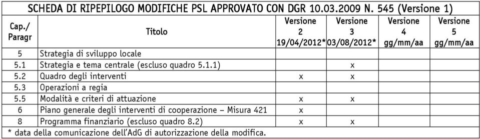 1 Strategia e tema centrale (escluso quadro 5.1.1) x 5.2 Quadro degli interventi x x 5.3 Operazioni a regia 5.