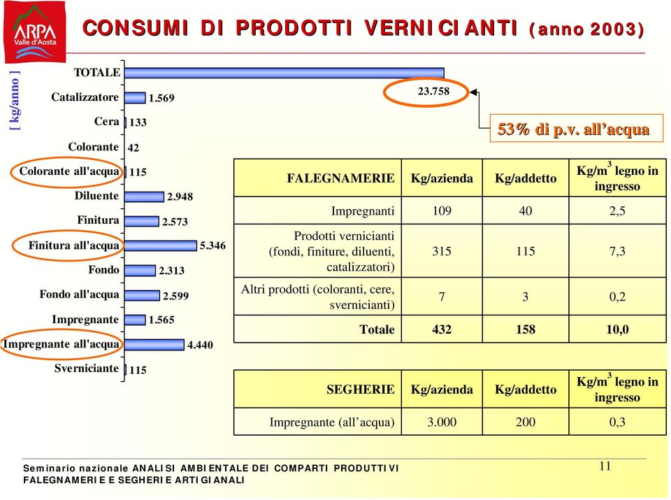 758 FALEGNAMERIE Kg/azienda Kg/addetto Kg/m 3 legno in ingresso Impregnanti 109 40 2,5 Prodotti vernicianti (fondi, finiture, diluenti, catalizzatori) Altri