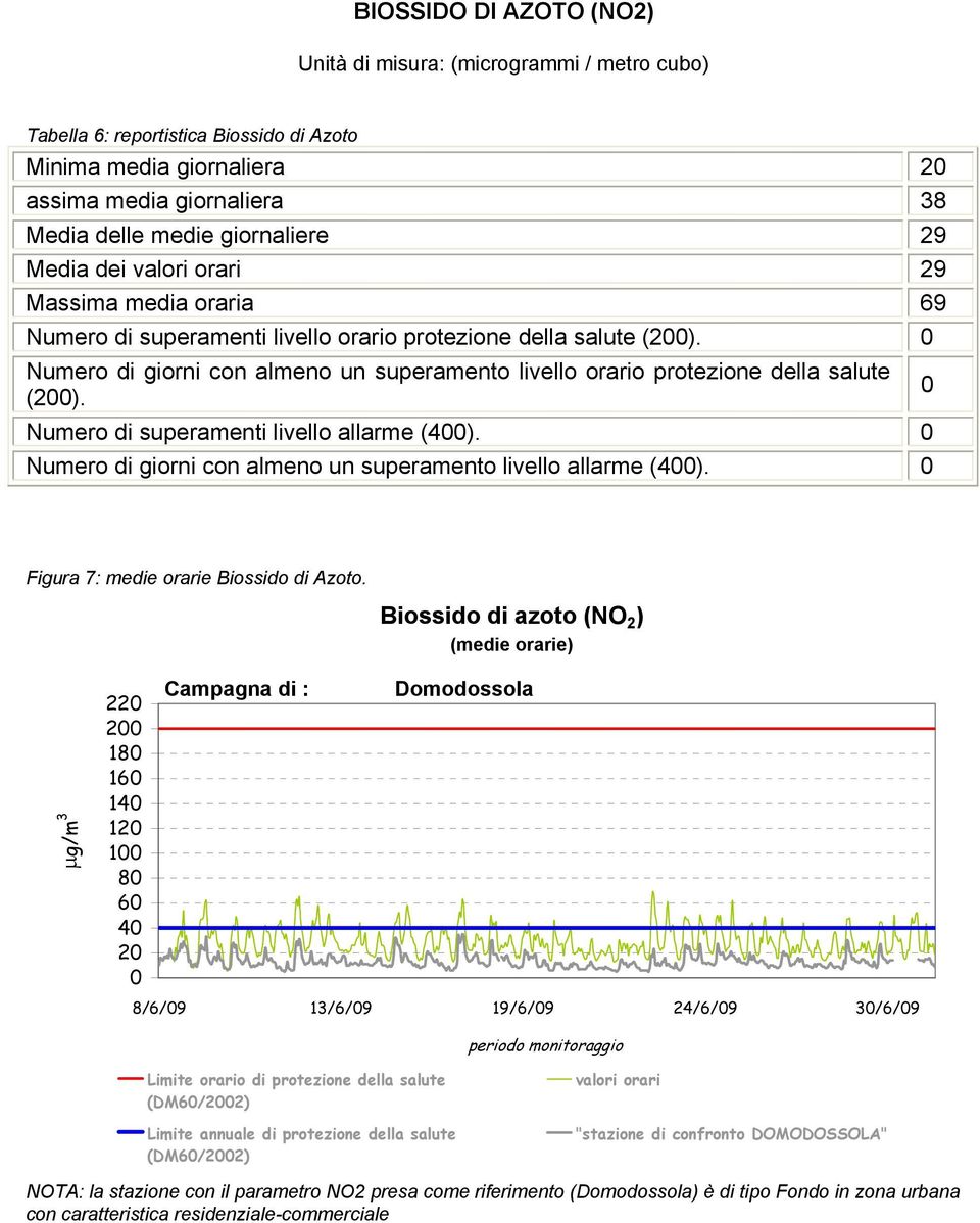 Numero di giorni con almeno un superamento livello orario protezione della salute (2). Numero di superamenti livello allarme (4). Numero di giorni con almeno un superamento livello allarme (4).