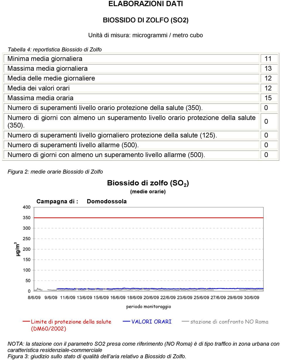 Numero di giorni con almeno un superamento livello orario protezione della salute (35). Numero di superamenti livello giornaliero protezione della salute (125).