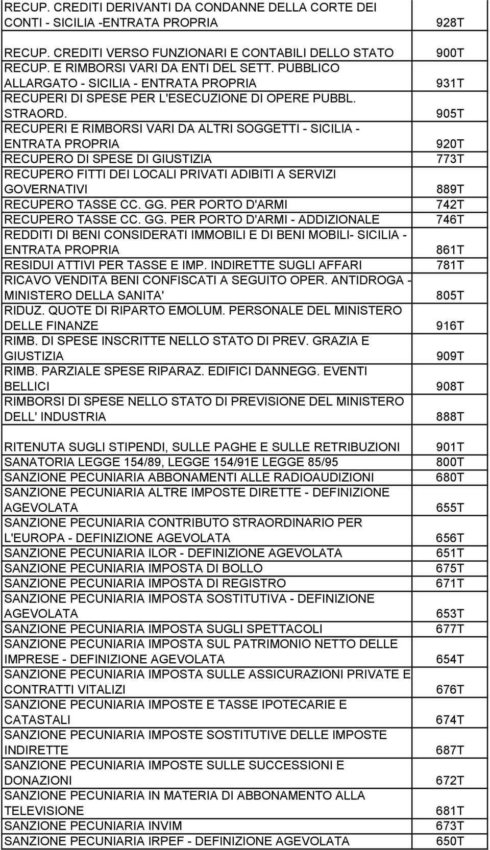 RECUPERI E RIMBORSI VARI DA ALTRI SOGGETTI - SICILIA - RECUPERO DI SPESE DI GIUSTIZIA RECUPERO FITTI DEI LOCALI PRIVATI ADIBITI A SERVIZI GOVERNATIVI RECUPERO TASSE CC. GG.