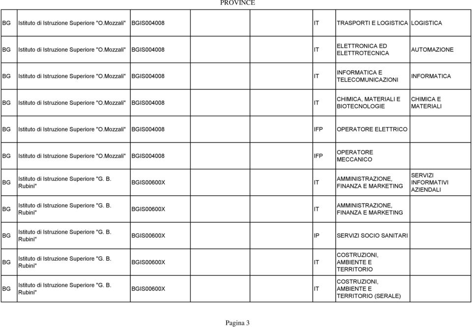 Mozzali" BGIS004008 IT CHIMICA, MATERIALI E CHIMICA E MATERIALI BG Istituto di Istruzione Superiore "O.Mozzali" BGIS004008 IFP ELETTRICO BG Istituto di Istruzione Superiore "O.
