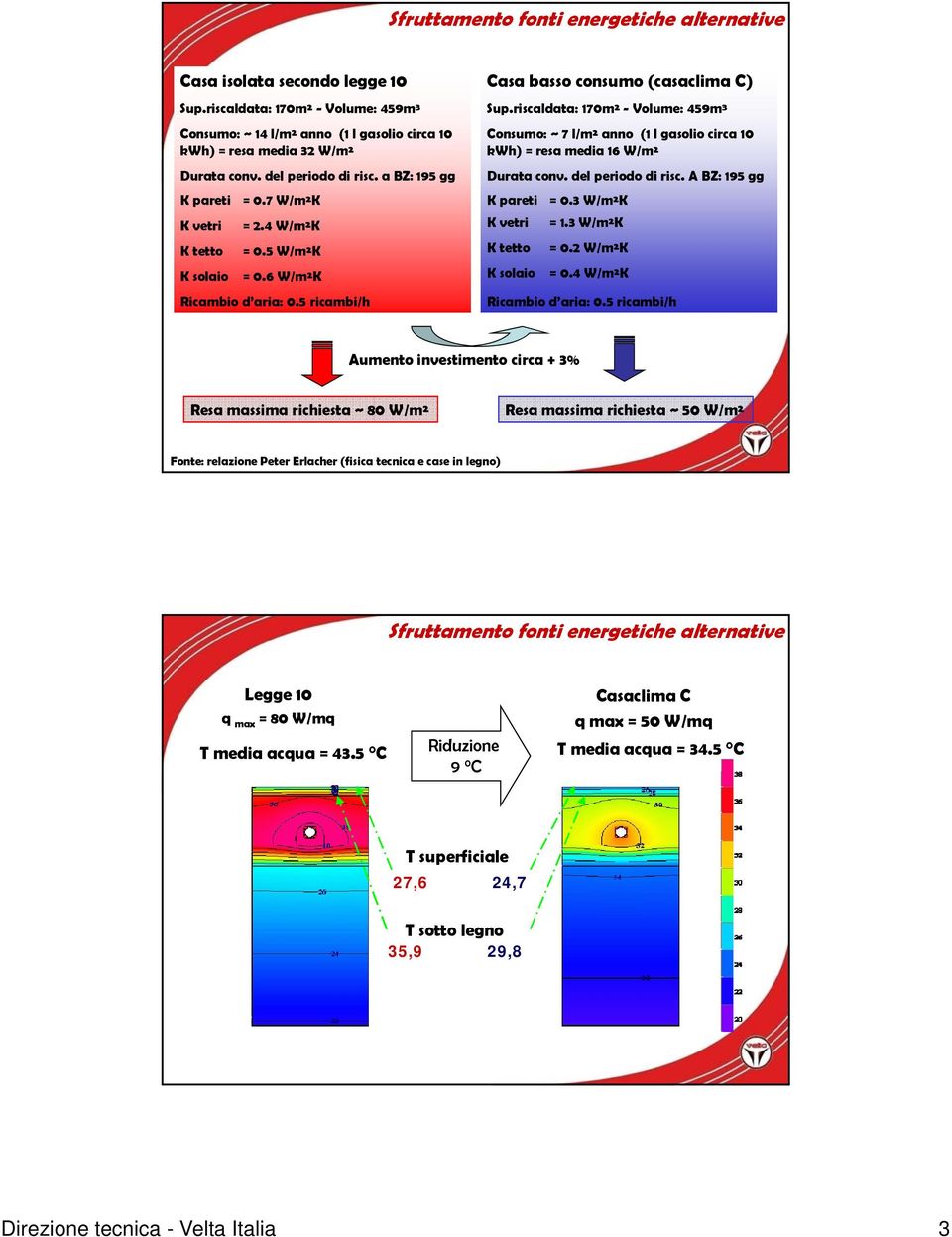 riscaldata: 170m² - Volume: 459m³ Consumo: ~ 7 l/m² anno (1 l gasolio circa 10 kwh) = resa media 16 W/m² Durata conv. del periodo di risc. A BZ: 195 gg K pareti = 0.3 W/m²K K vetri = 1.