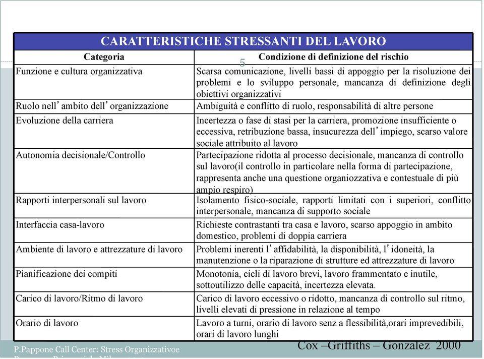 Pappone Call Center: Stress Organizzativoe Benessere Psicosociale Milano 2012 CARATTERISTICHE STRESSANTI DEL LAVORO 5 Condizione di definizione del rischio Scarsa comunicazione, livelli bassi di