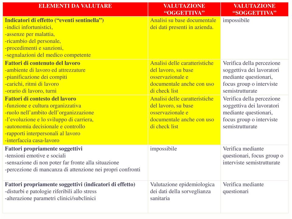 organizzativa -ruolo nell ambito dell organizzazione -l evoluzione e lo sviluppo di carriera, -autonomia decisionale e controllo -rapporti interpersonali al lavoro -interfaccia casa-lavoro Fattori