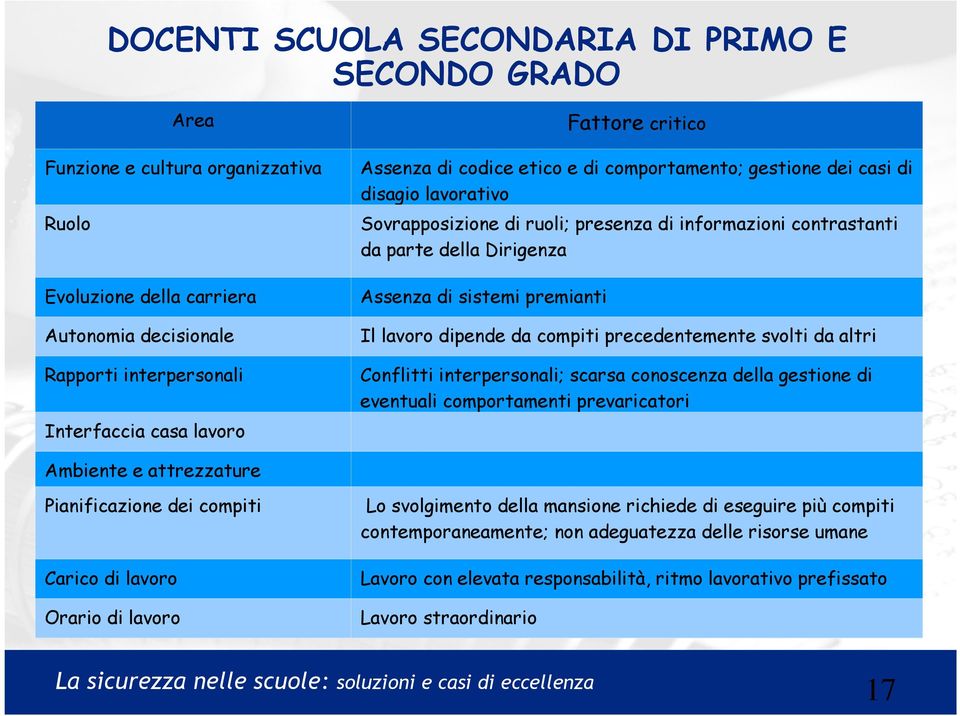 premianti Il lavoro dipende da compiti precedentemente svolti da altri Conflitti interpersonali; scarsa conoscenza della gestione di eventuali comportamenti prevaricatori Ambiente e attrezzature