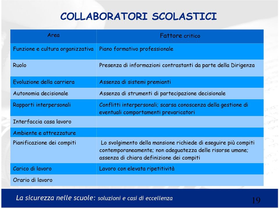 premianti Assenza di strumenti di partecipazione decisionale Conflitti interpersonali; scarsa conoscenza della gestione di eventuali comportamenti prevaricatori Lo svolgimento della