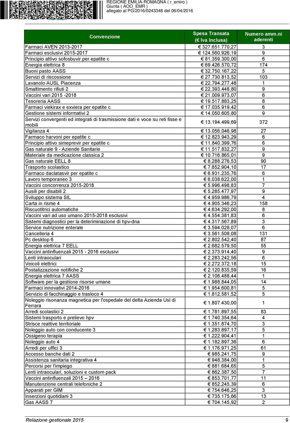 448,80 9 Vaccini vari 2015-2018 21.009.973,07 6 Tesoreria AASS 19.517.883,25 8 Farmaci viekirax e exviera per epatite c 17.035.919,42 6 Gestione sistemi informativi 2 14.050.