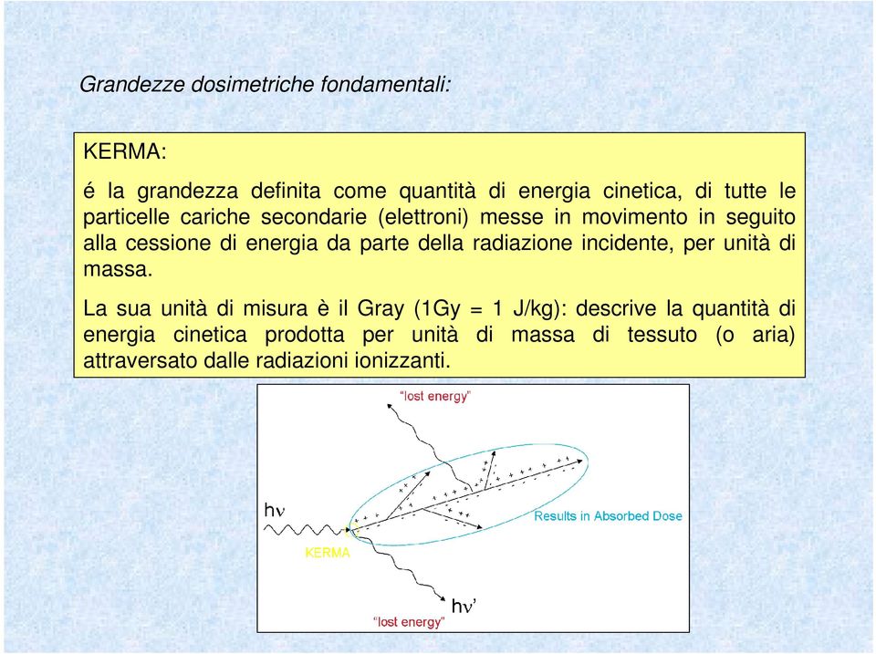 della radiazione incidente, per unità di massa.